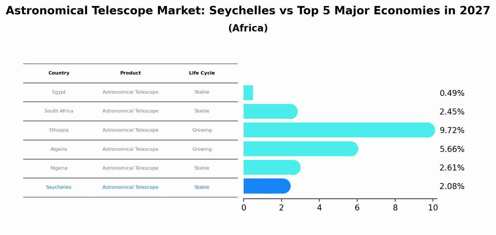 Astronomical Telescope Market: Seychelles vs Top 5 Major Economies in 2027 (Africa)
