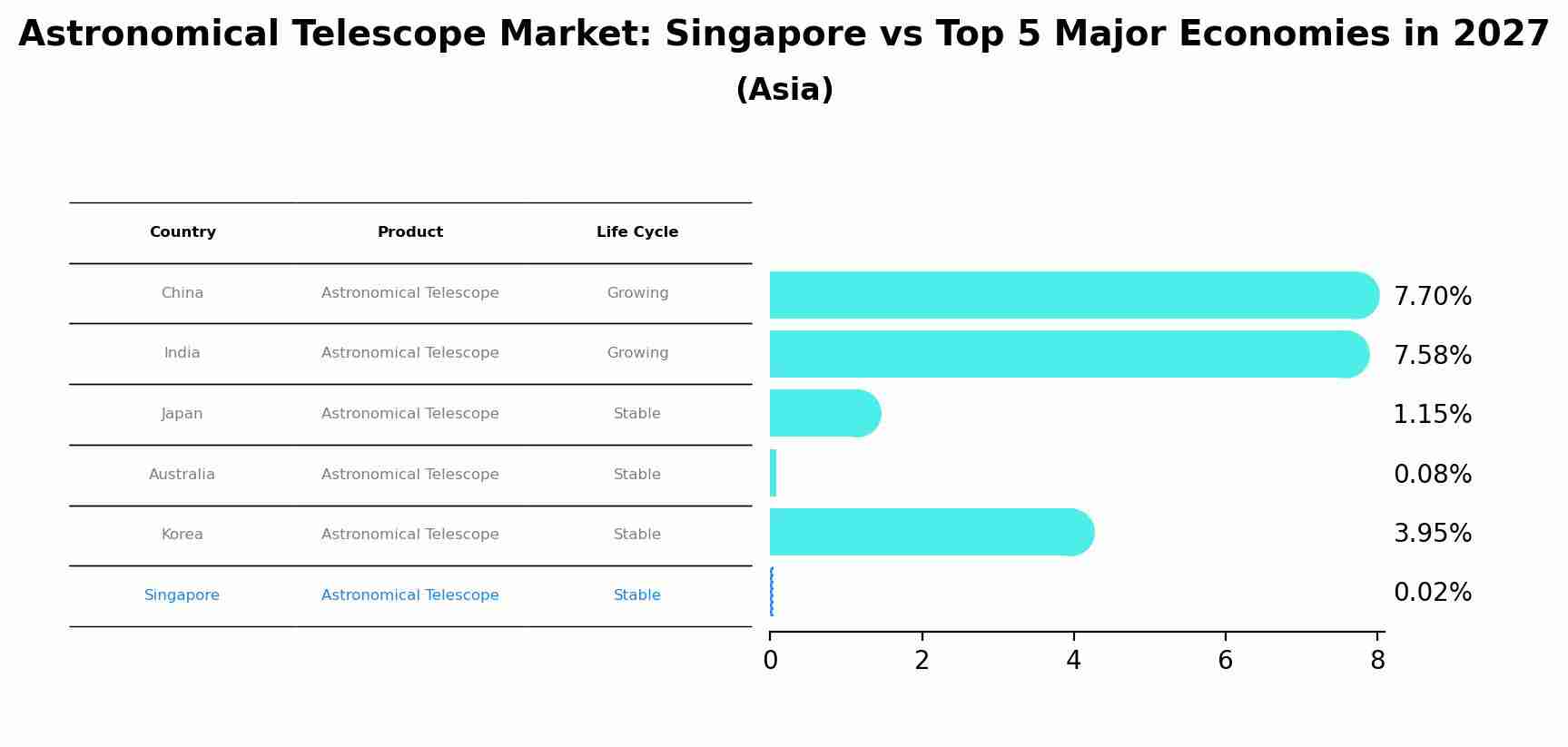 Astronomical Telescope Market: Singapore vs Top 5 Major Economies in 2027 (Asia)