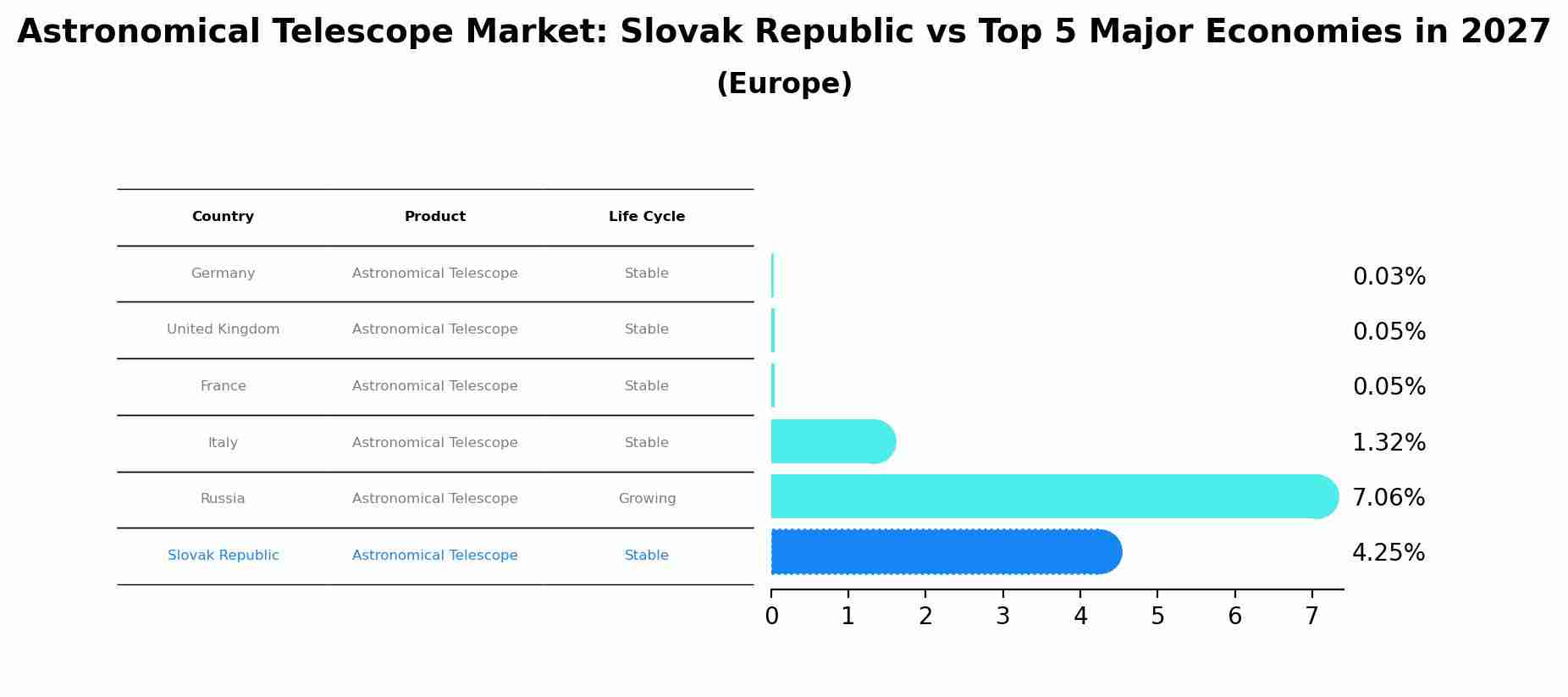 Astronomical Telescope Market: Slovak Republic vs Top 5 Major Economies in 2027 (Europe)
