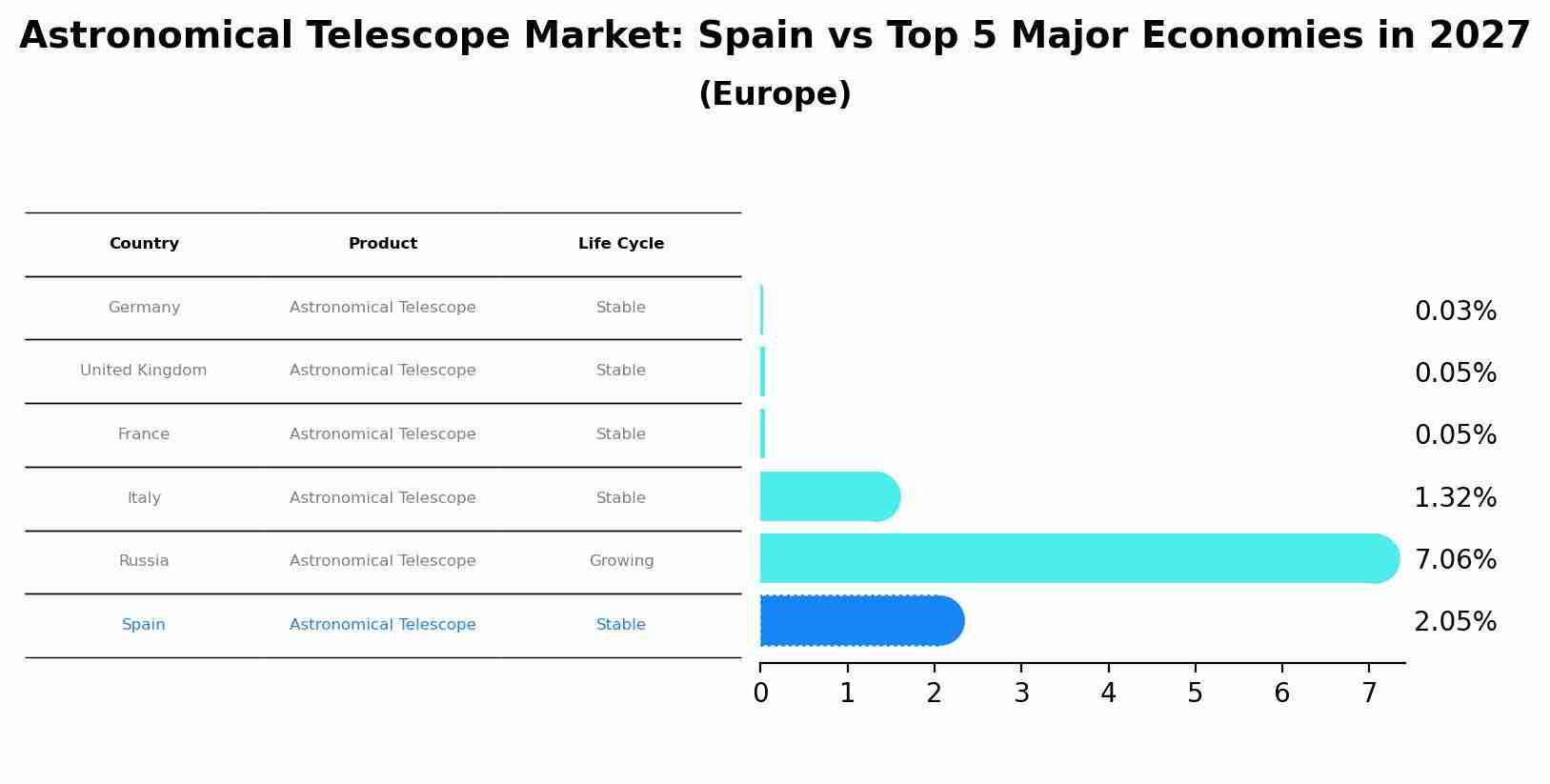 Astronomical Telescope Market: Spain vs Top 5 Major Economies in 2027 (Europe)