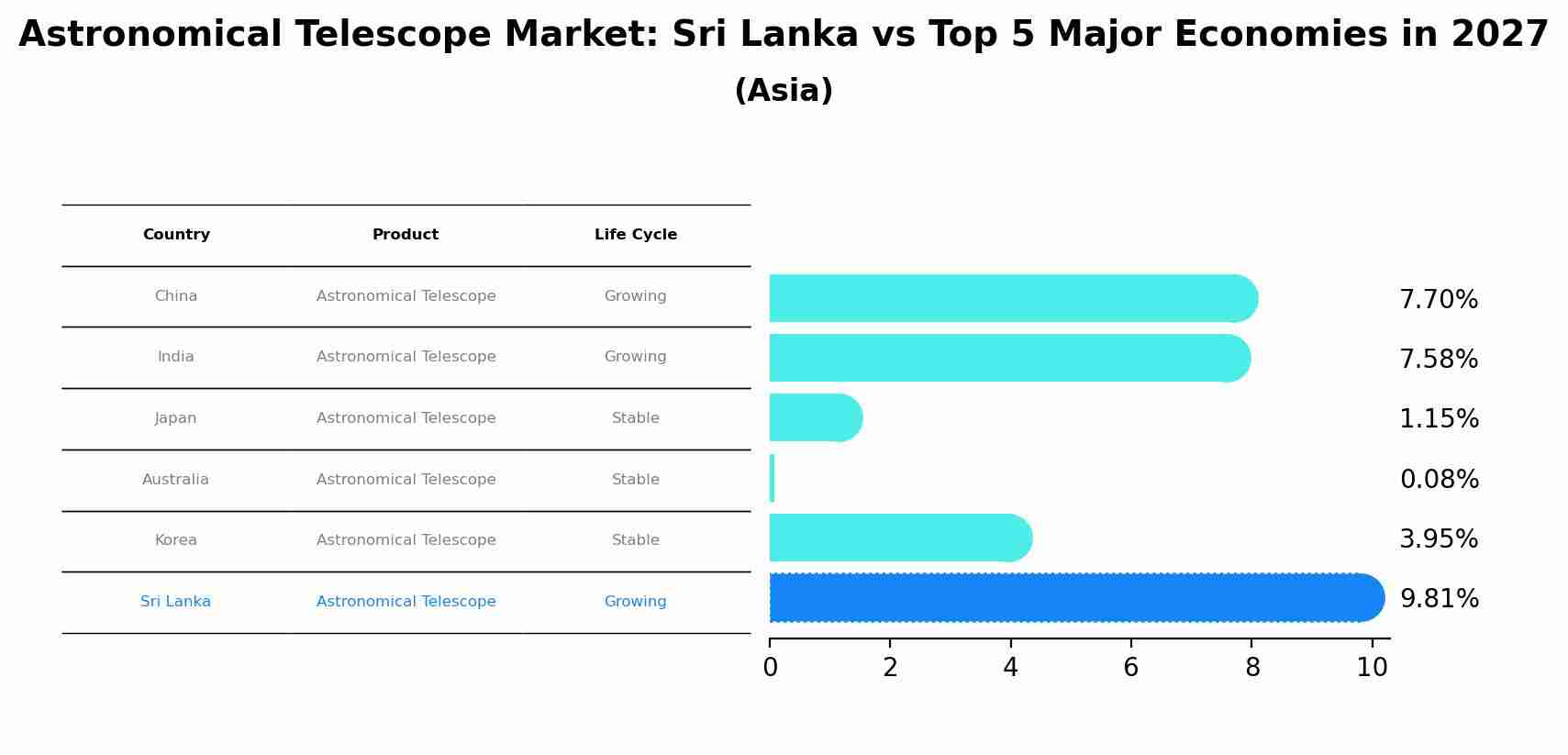 Astronomical Telescope Market: Sri Lanka vs Top 5 Major Economies in 2027 (Asia)