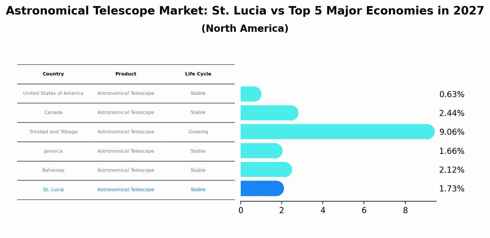 Astronomical Telescope Market: St. Lucia vs Top 5 Major Economies in 2027 (North America)