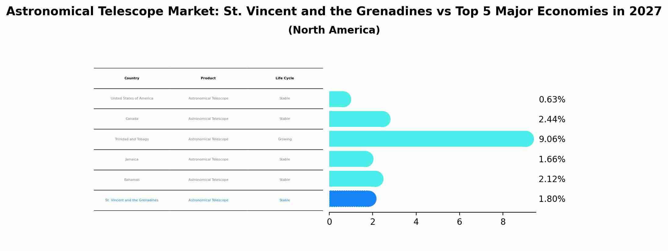 Astronomical Telescope Market: St. Vincent and the Grenadines vs Top 5 Major Economies in 2027 (North America)