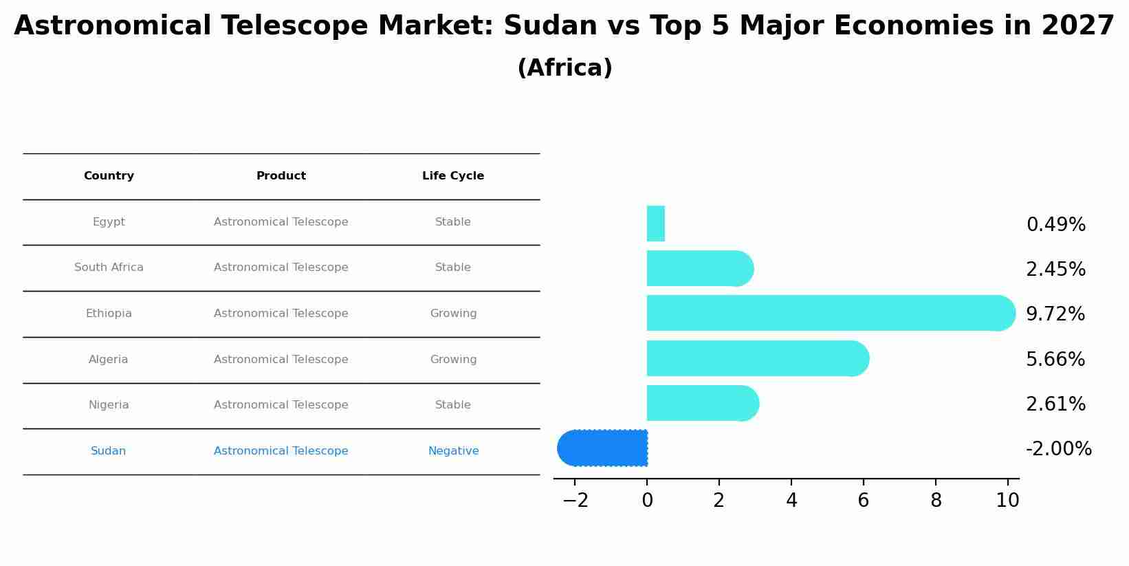 Astronomical Telescope Market: Sudan vs Top 5 Major Economies in 2027 (Africa)