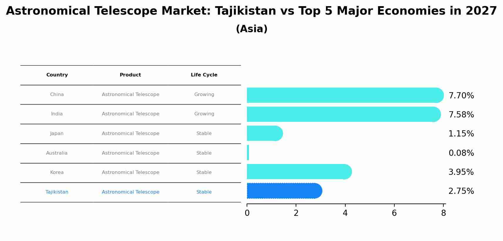 Astronomical Telescope Market: Tajikistan vs Top 5 Major Economies in 2027 (Asia)