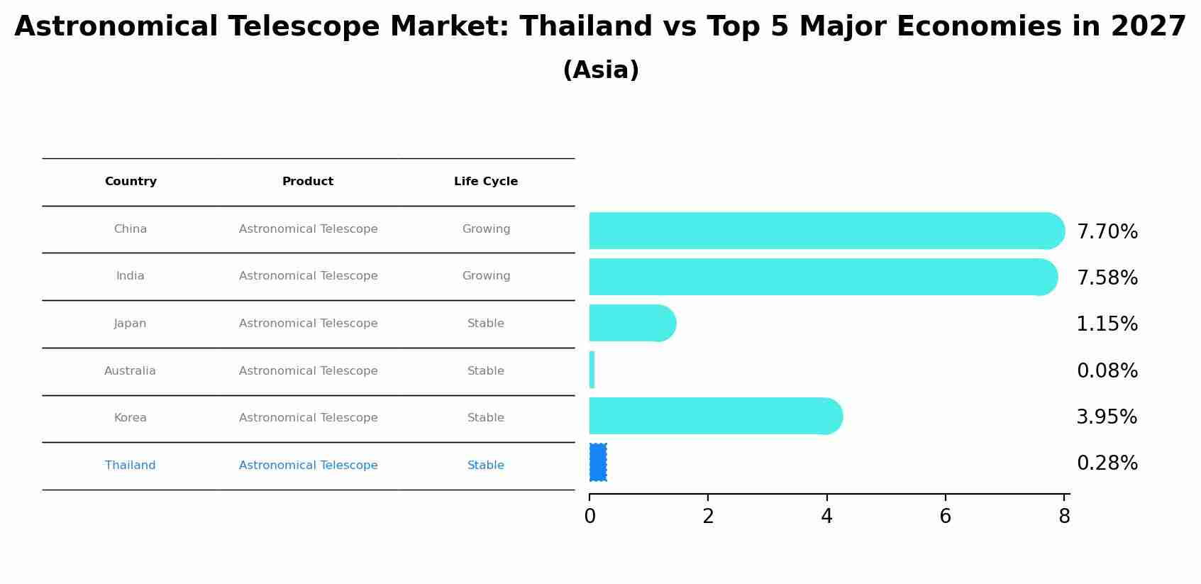 Astronomical Telescope Market: Thailand vs Top 5 Major Economies in 2027 (Asia)