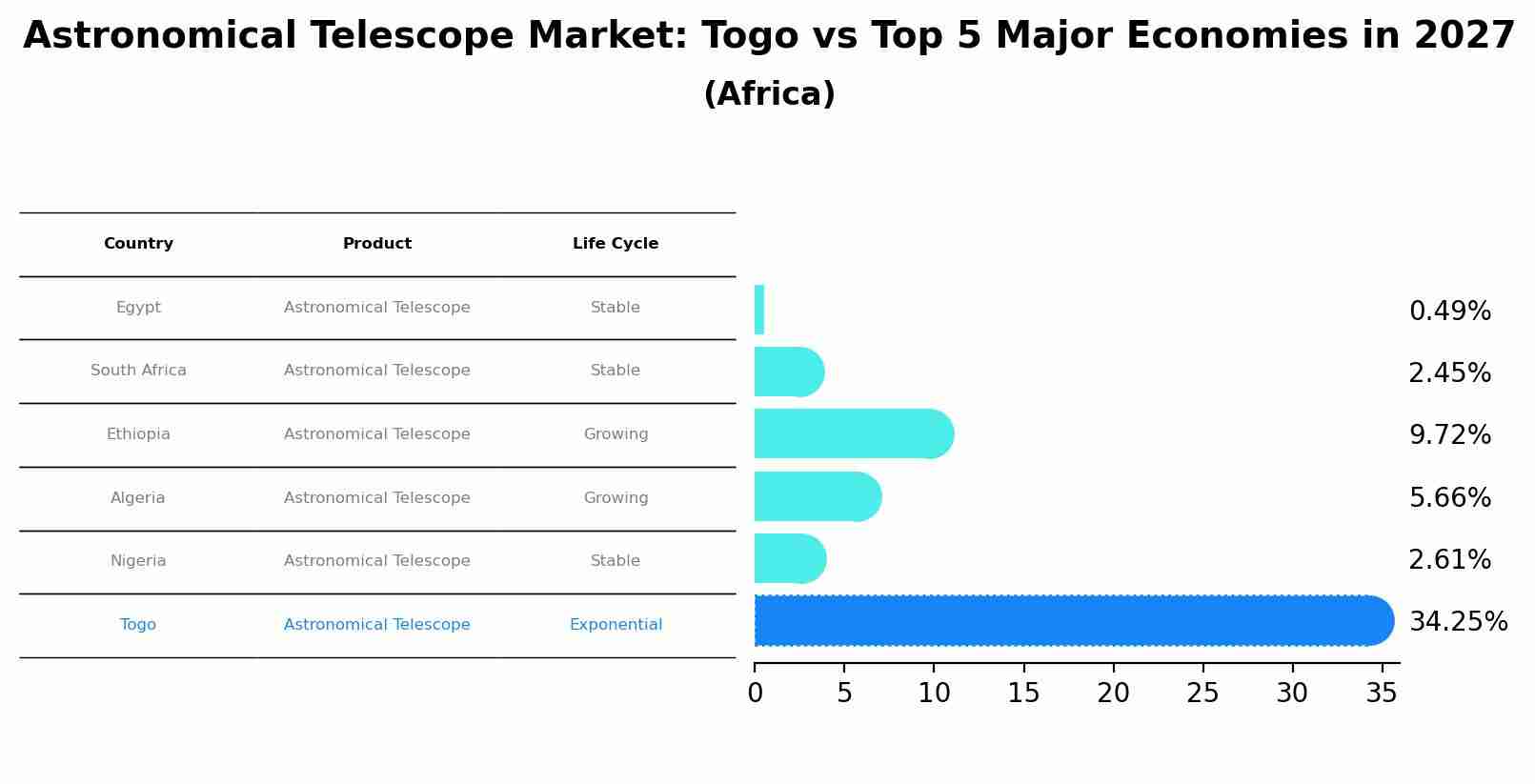 Astronomical Telescope Market: Togo vs Top 5 Major Economies in 2027 (Africa)