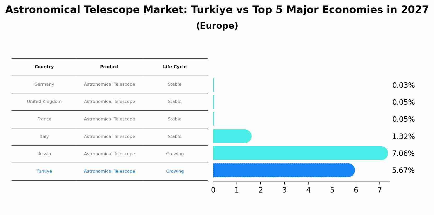Astronomical Telescope Market: Turkiye vs Top 5 Major Economies in 2027 (Europe)