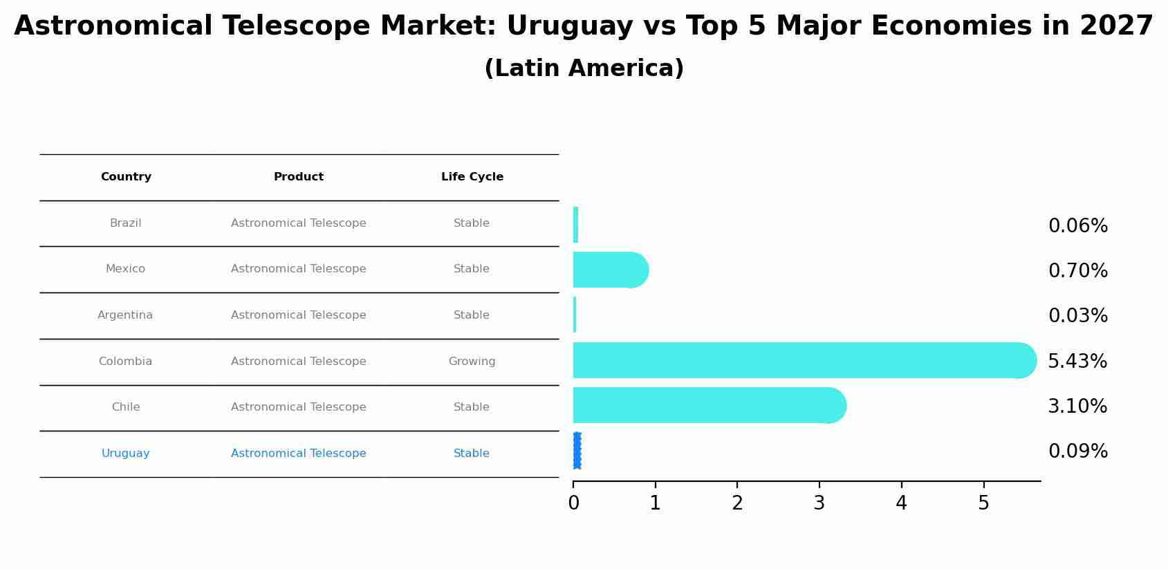 Astronomical Telescope Market: Uruguay vs Top 5 Major Economies in 2027 (Latin America)
