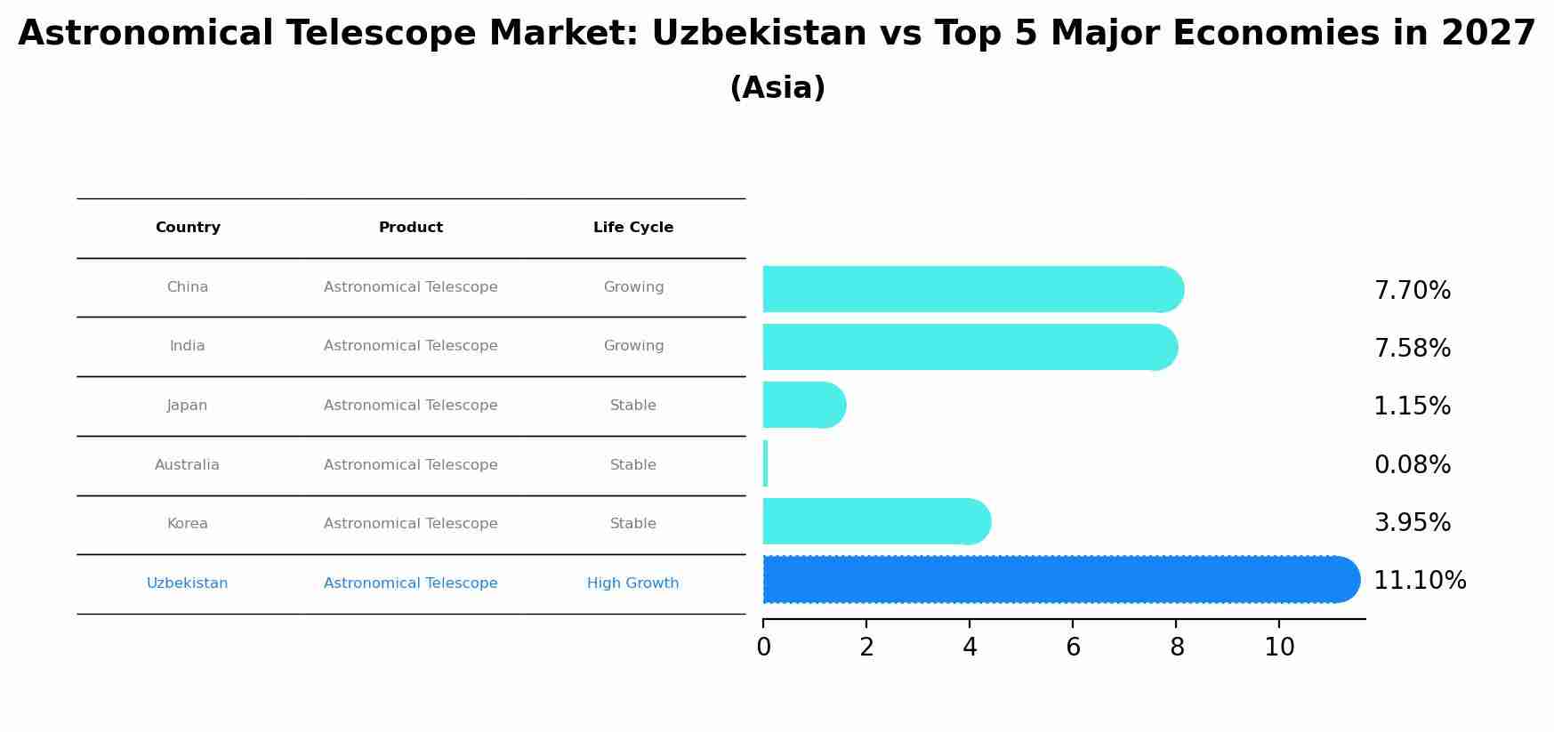 Astronomical Telescope Market: Uzbekistan vs Top 5 Major Economies in 2027 (Asia)