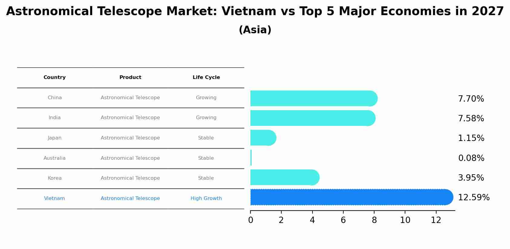 Astronomical Telescope Market: Vietnam vs Top 5 Major Economies in 2027 (Asia)