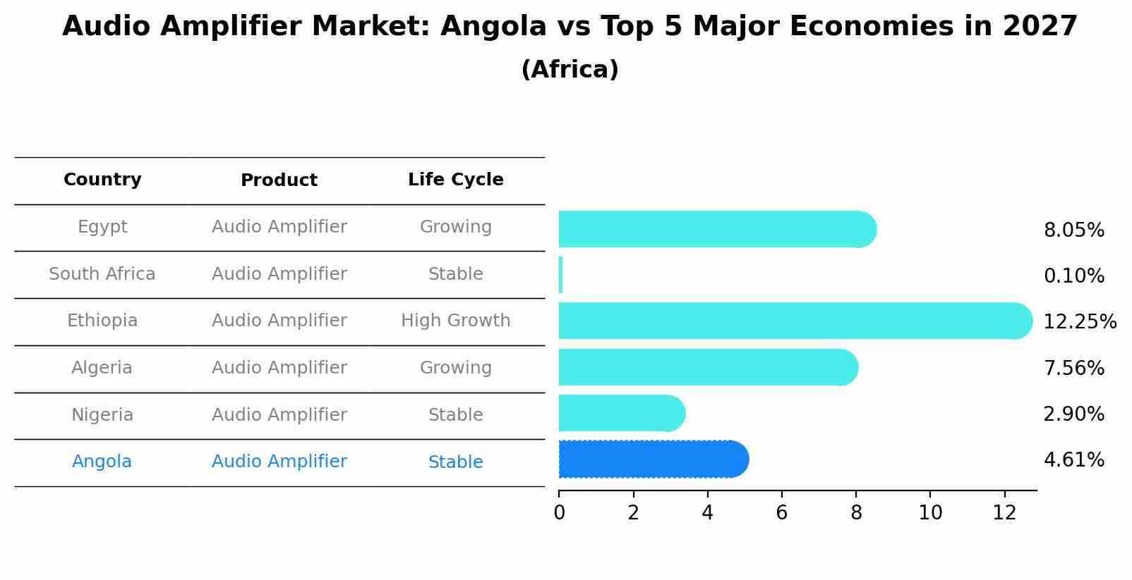 Audio Amplifier Market: Angola vs Top 5 Major Economies in 2027 (Africa)