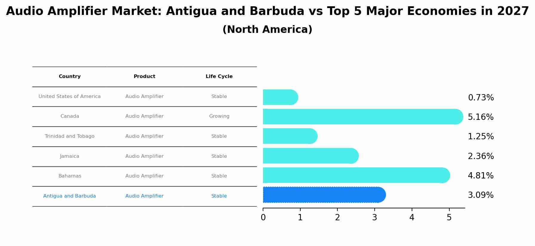 Audio Amplifier Market: Antigua and Barbuda vs Top 5 Major Economies in 2027 (North America)
