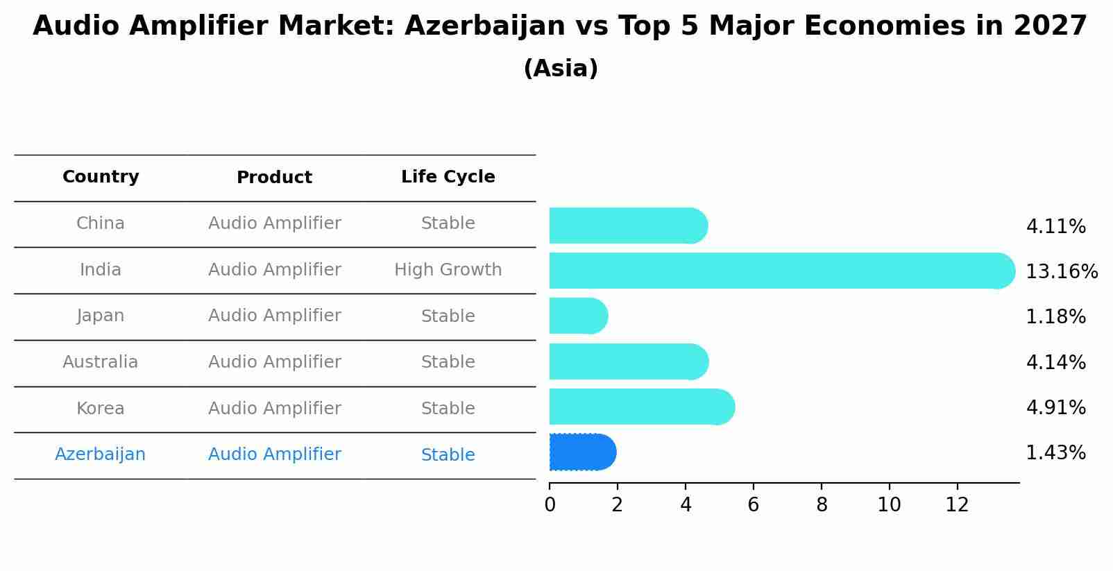 Audio Amplifier Market: Azerbaijan vs Top 5 Major Economies in 2027 (Asia)