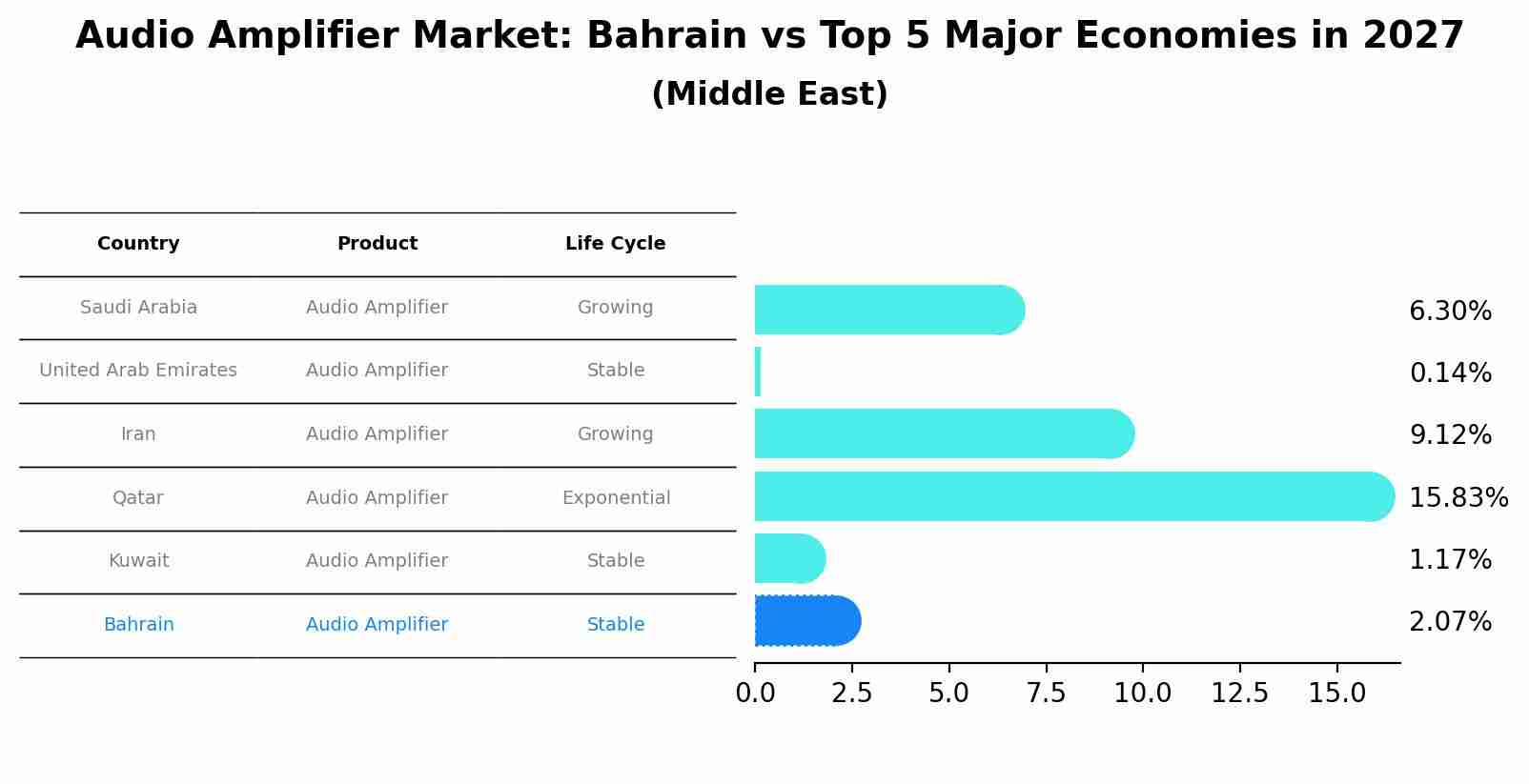 Audio Amplifier Market: Bahrain vs Top 5 Major Economies in 2027 (Middle East)