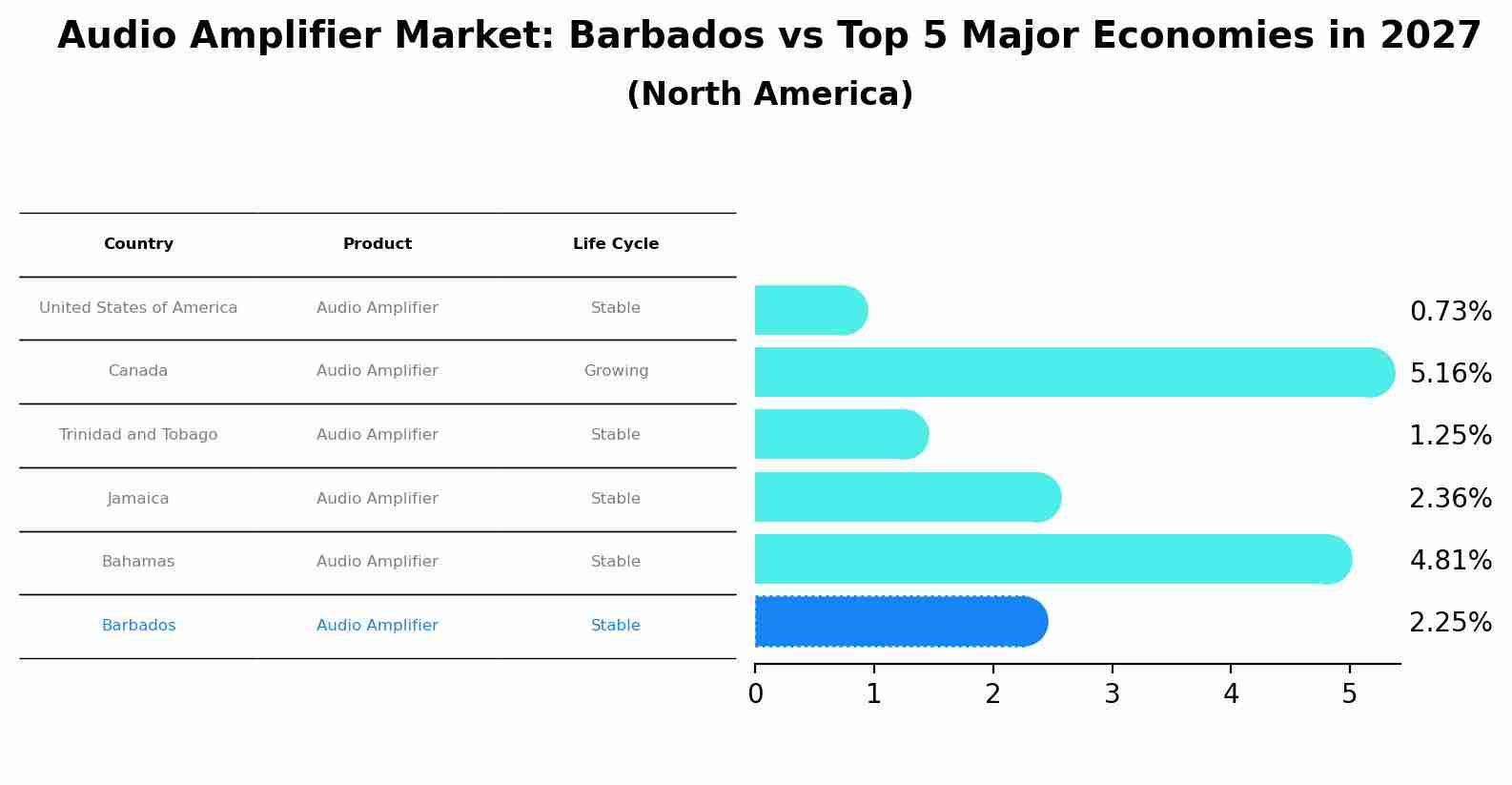 Audio Amplifier Market: Barbados vs Top 5 Major Economies in 2027 (North America)