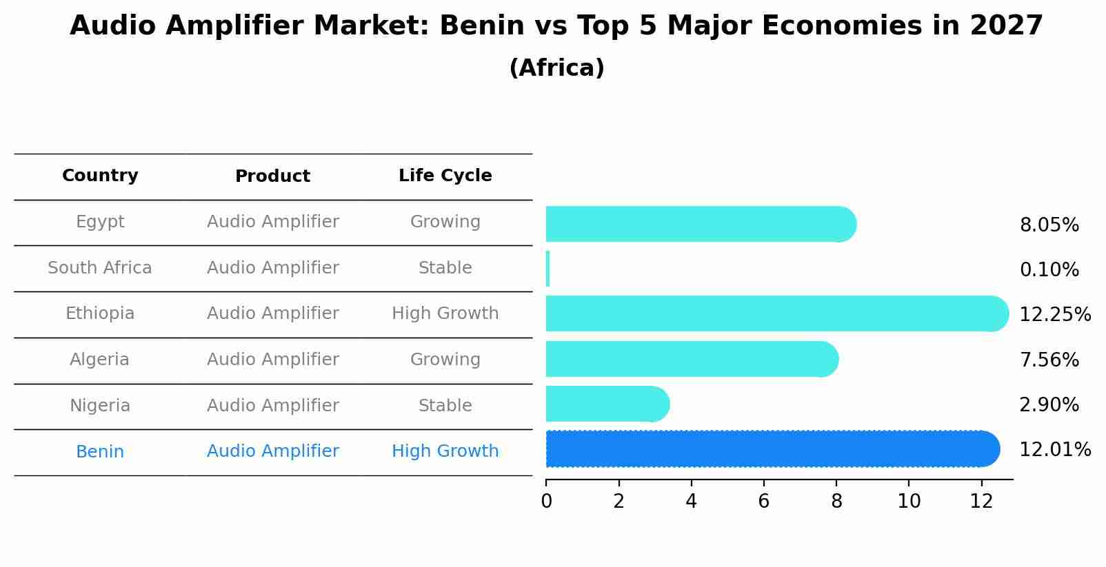 Audio Amplifier Market: Benin vs Top 5 Major Economies in 2027 (Africa)