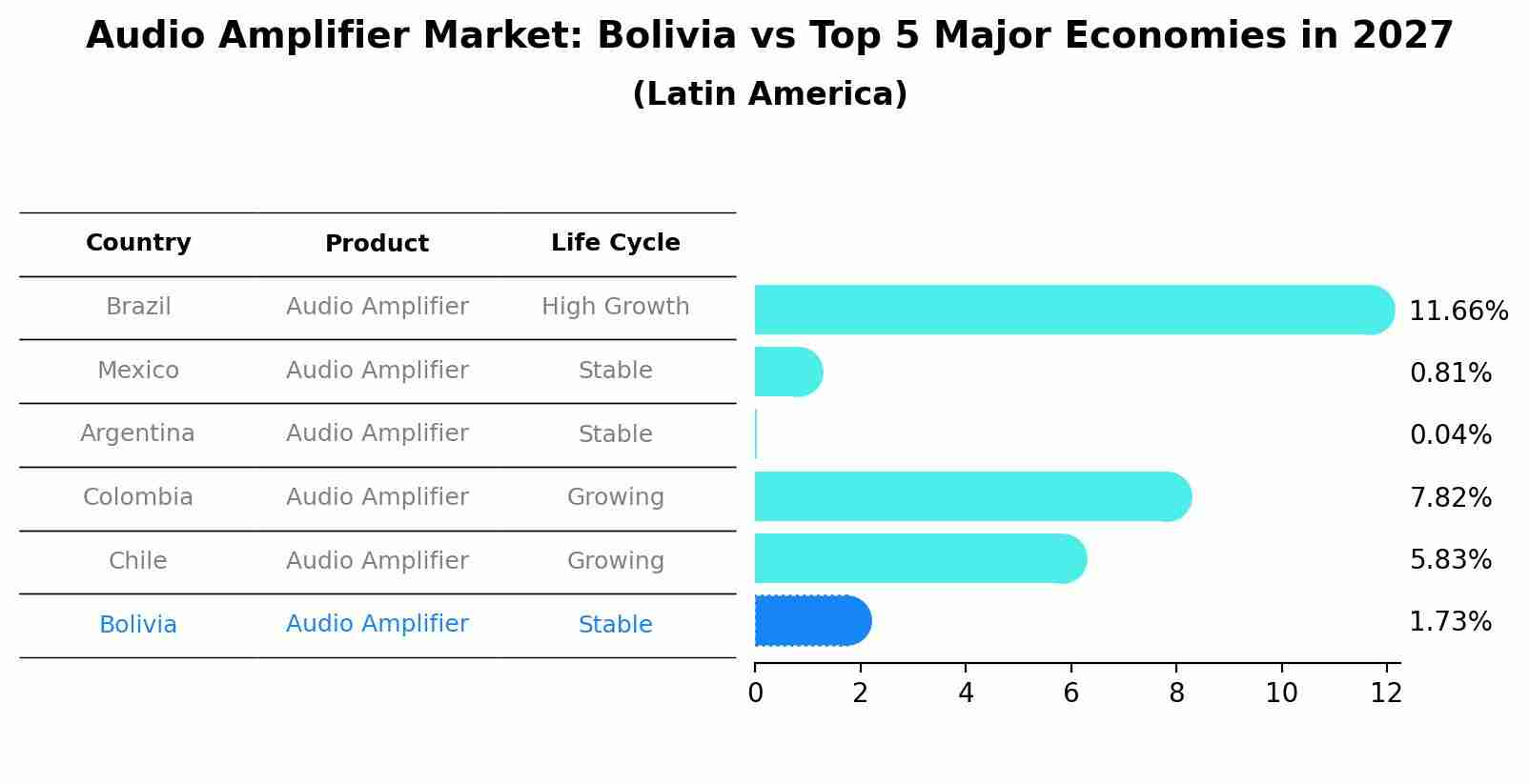 Audio Amplifier Market: Bolivia vs Top 5 Major Economies in 2027 (Latin America)