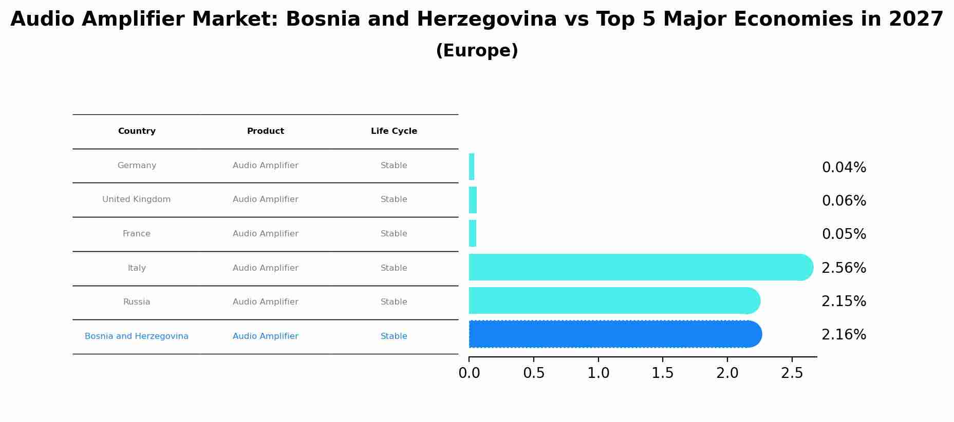 Audio Amplifier Market: Bosnia and Herzegovina vs Top 5 Major Economies in 2027 (Europe)