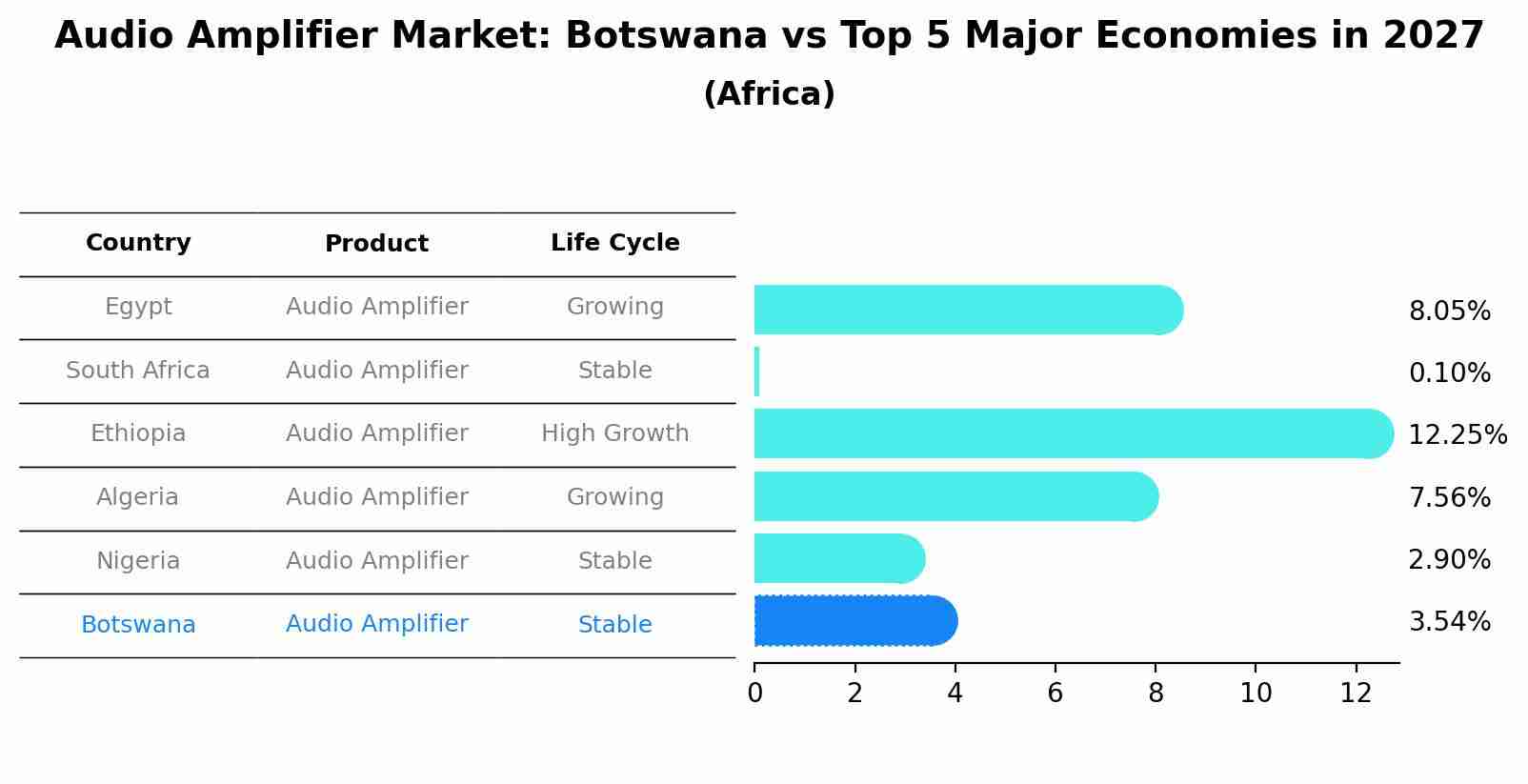 Audio Amplifier Market: Botswana vs Top 5 Major Economies in 2027 (Africa)