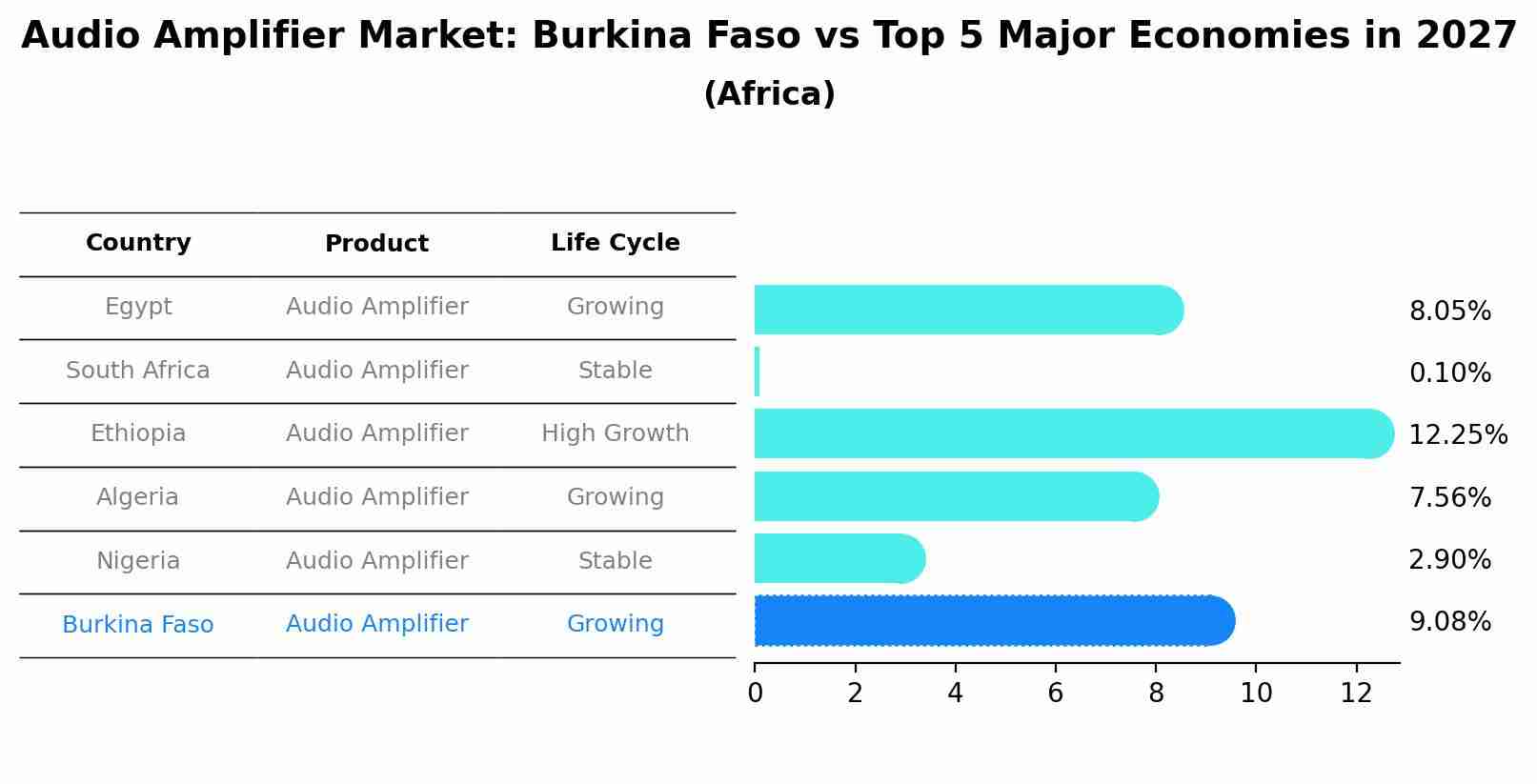 Audio Amplifier Market: Burkina Faso vs Top 5 Major Economies in 2027 (Africa)