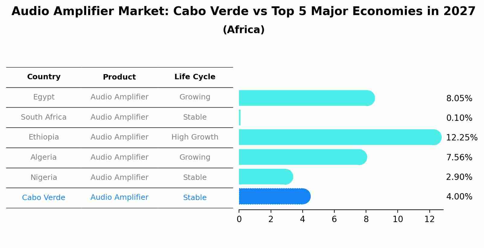 Audio Amplifier Market: Cabo Verde vs Top 5 Major Economies in 2027 (Africa)