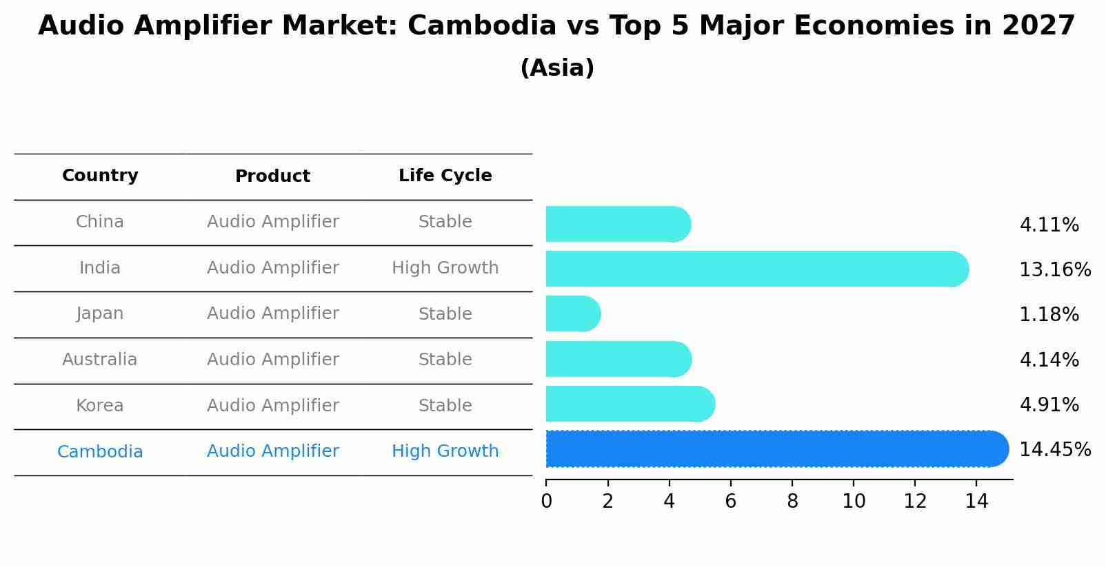 Audio Amplifier Market: Cambodia vs Top 5 Major Economies in 2027 (Asia)