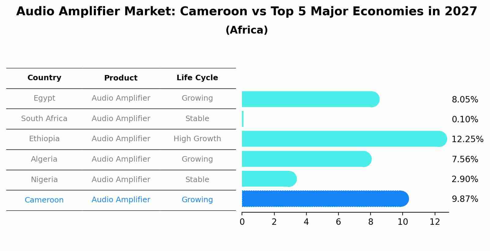 Audio Amplifier Market: Cameroon vs Top 5 Major Economies in 2027 (Africa)