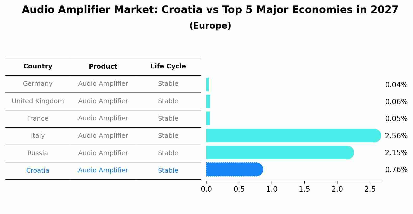 Audio Amplifier Market: Croatia vs Top 5 Major Economies in 2027 (Europe)