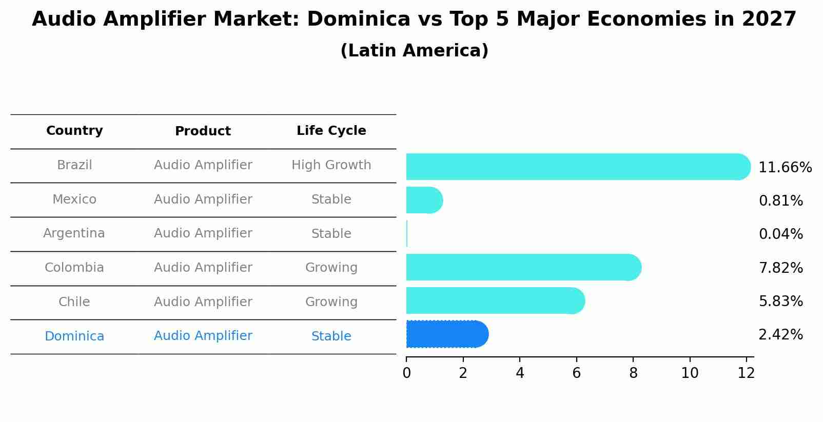 Audio Amplifier Market: Dominica vs Top 5 Major Economies in 2027 (Latin America)
