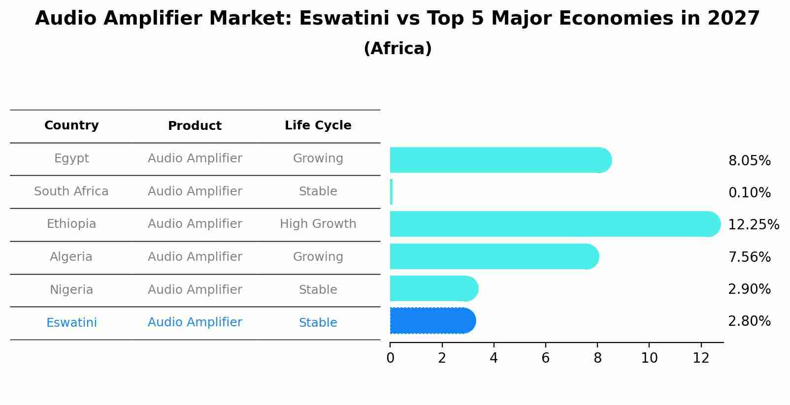 Audio Amplifier Market: Eswatini vs Top 5 Major Economies in 2027 (Africa)