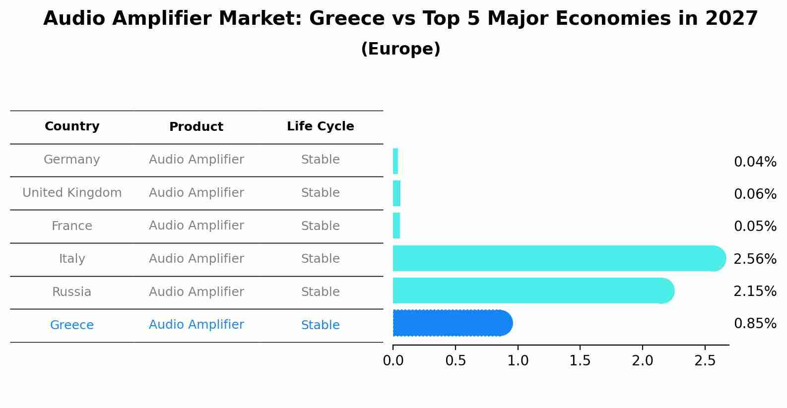 Audio Amplifier Market: Greece vs Top 5 Major Economies in 2027 (Europe)
