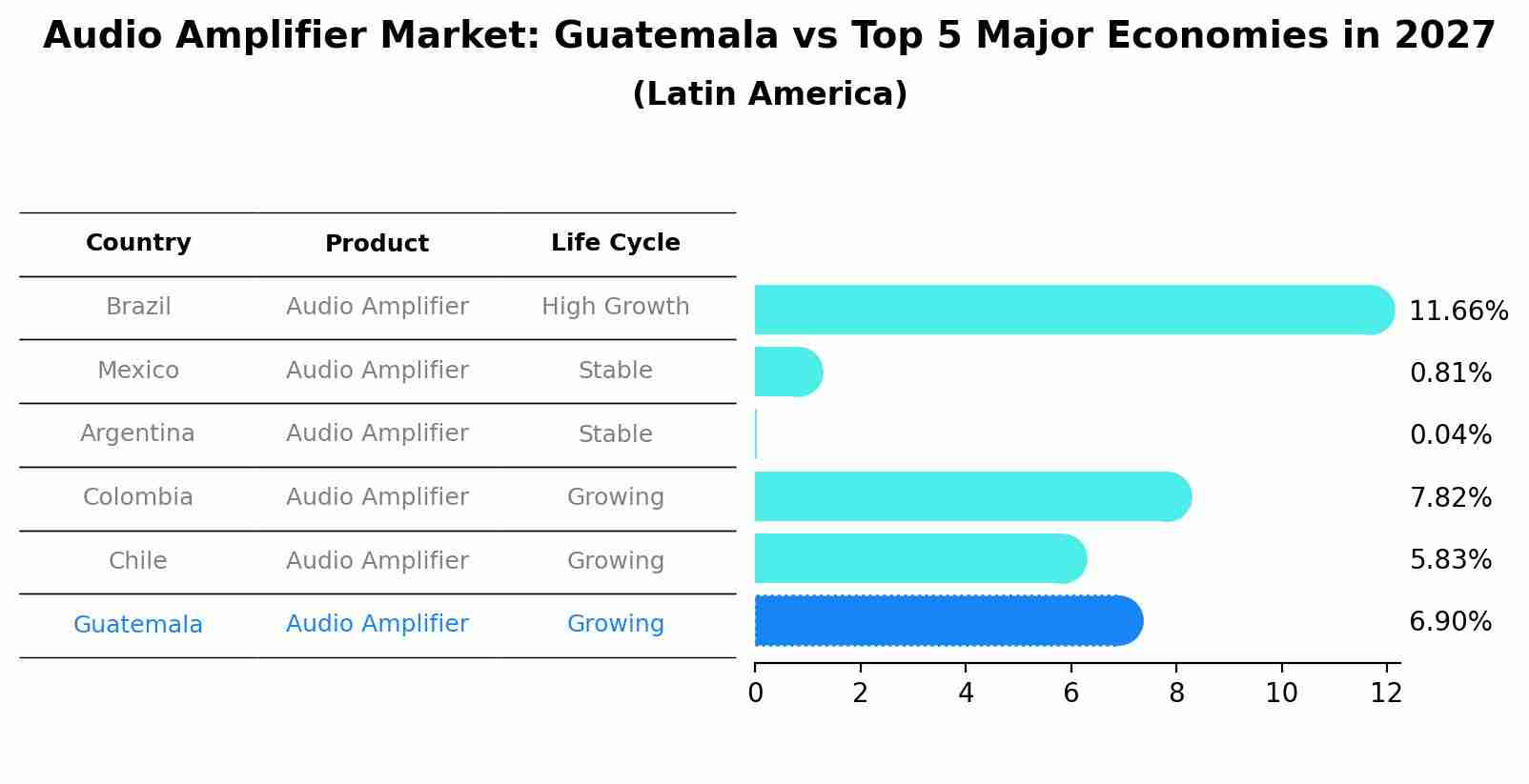 Audio Amplifier Market: Guatemala vs Top 5 Major Economies in 2027 (Latin America)