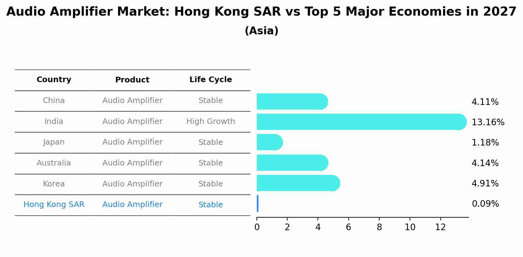 Audio Amplifier Market: Hong Kong SAR vs Top 5 Major Economies in 2027 (Asia)