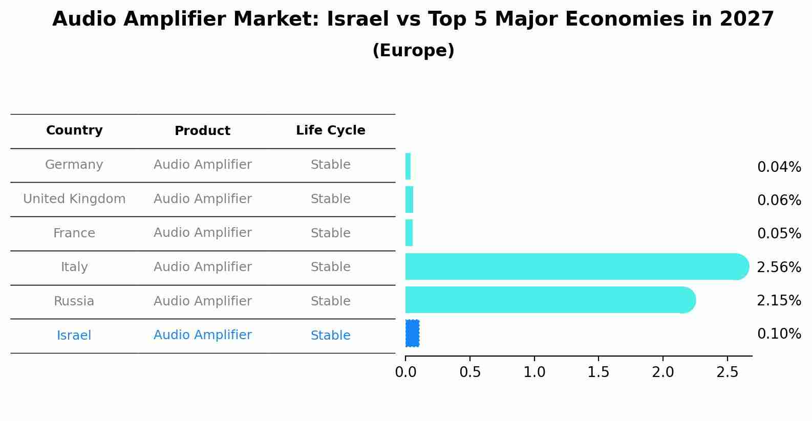 Audio Amplifier Market: Israel vs Top 5 Major Economies in 2027 (Europe)