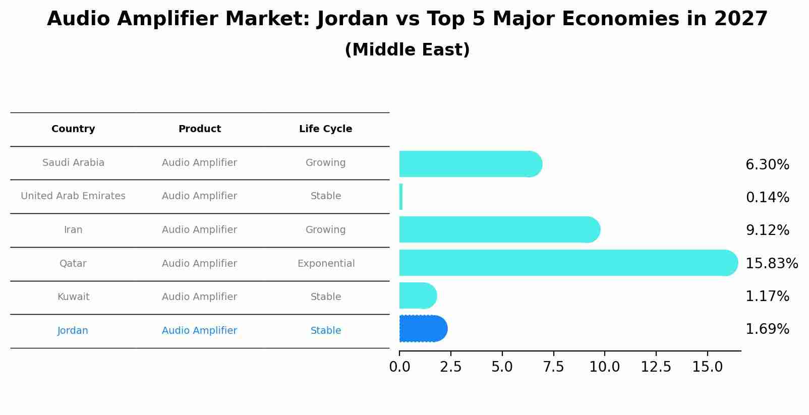Audio Amplifier Market: Jordan vs Top 5 Major Economies in 2027 (Middle East)