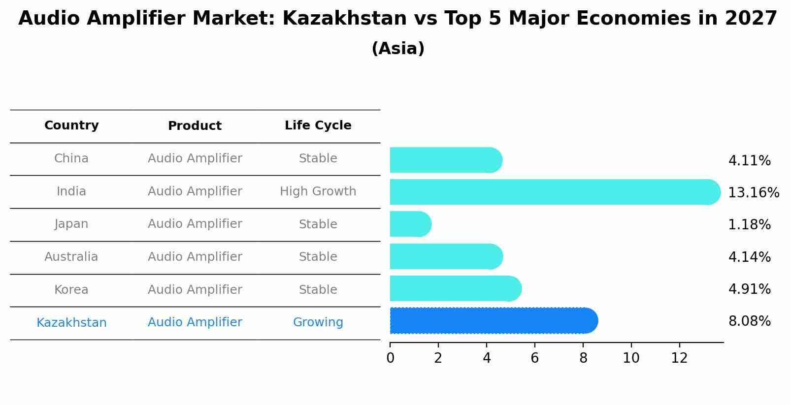 Audio Amplifier Market: Kazakhstan vs Top 5 Major Economies in 2027 (Asia)