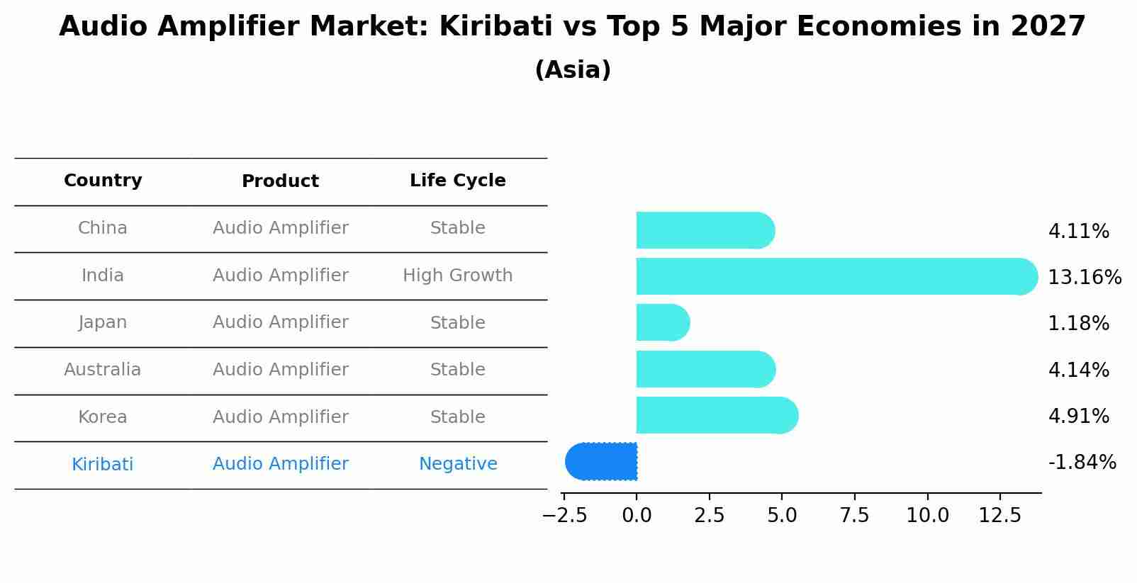 Audio Amplifier Market: Kiribati vs Top 5 Major Economies in 2027 (Asia)