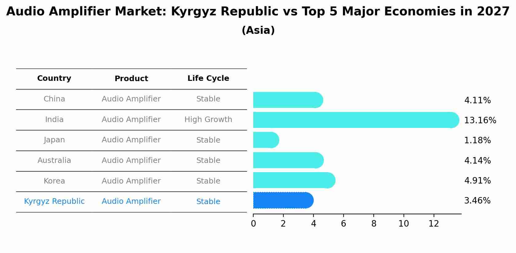 Audio Amplifier Market: Kyrgyz Republic vs Top 5 Major Economies in 2027 (Asia)
