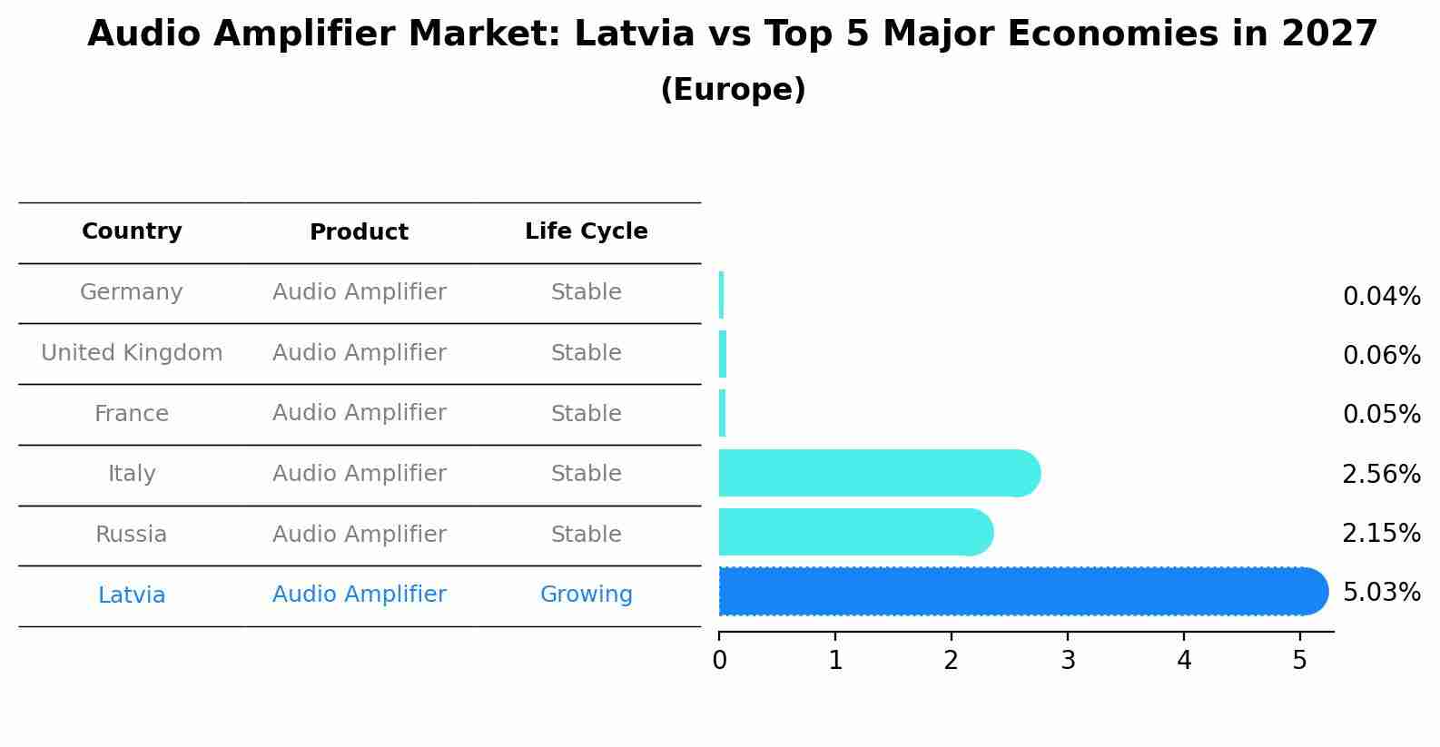 Audio Amplifier Market: Latvia vs Top 5 Major Economies in 2027 (Europe)