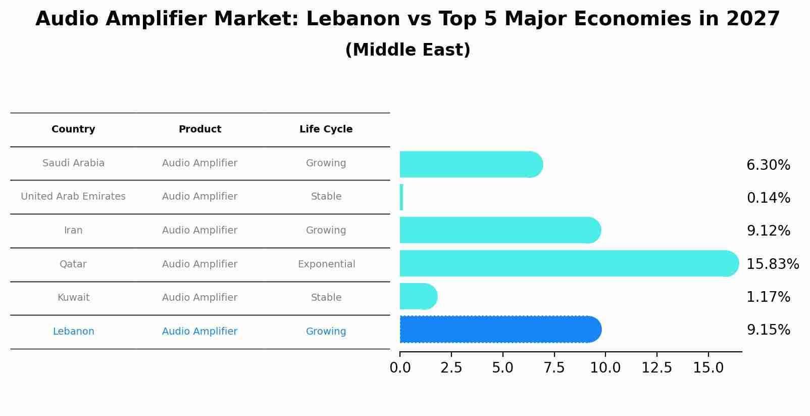 Audio Amplifier Market: Lebanon vs Top 5 Major Economies in 2027 (Middle East)