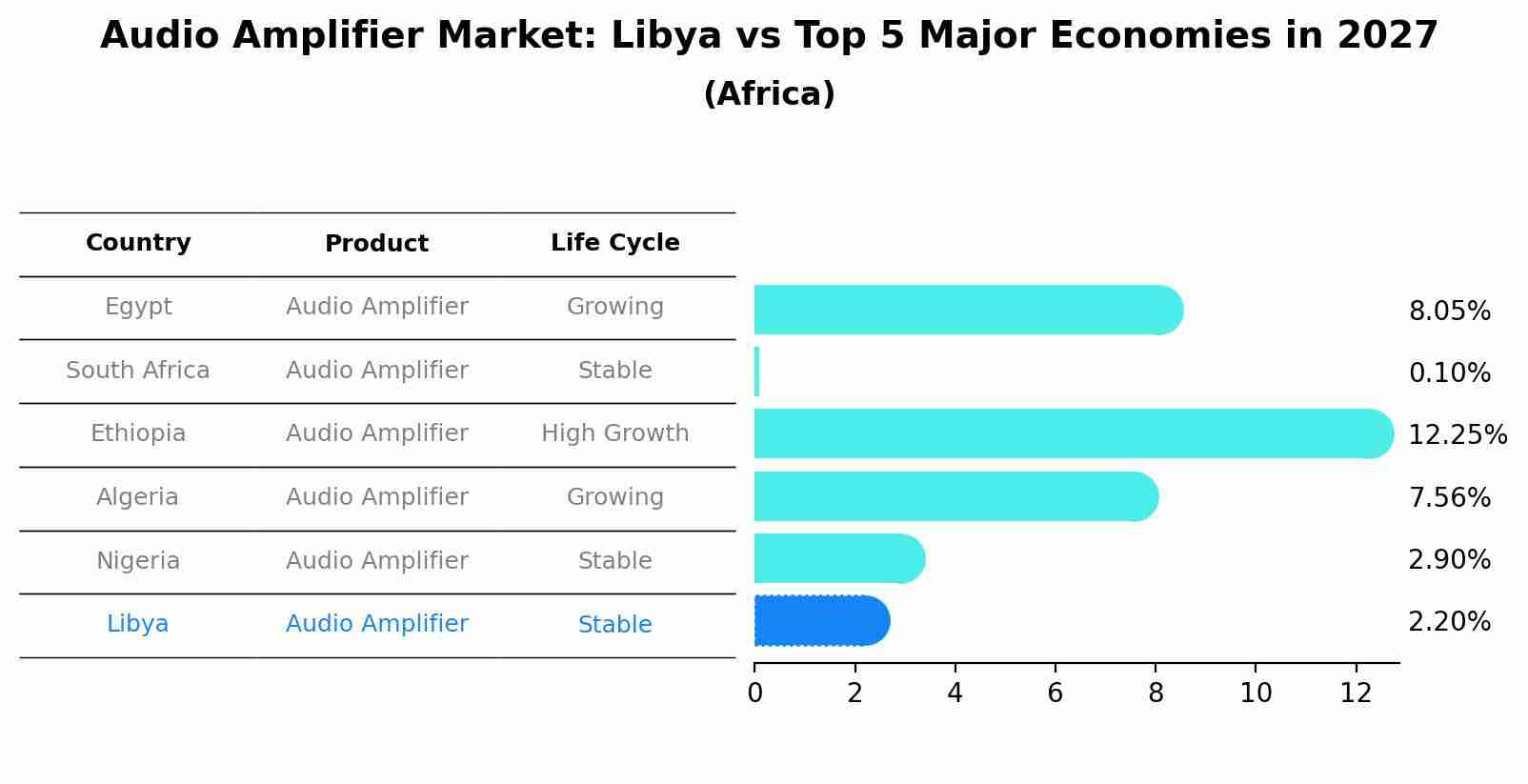 Audio Amplifier Market: Libya vs Top 5 Major Economies in 2027 (Africa)