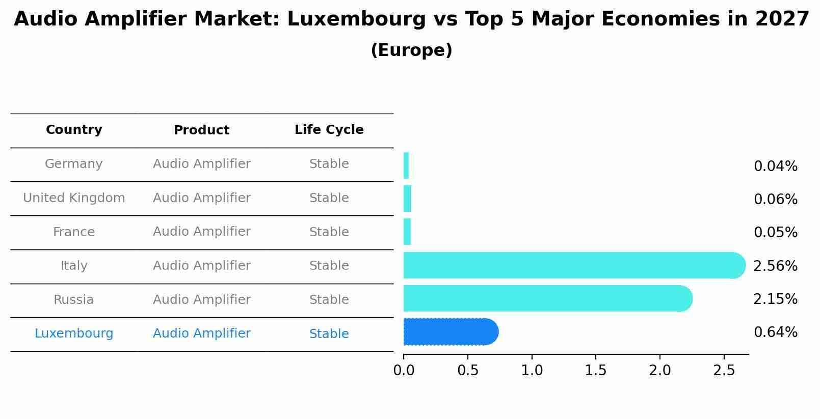 Audio Amplifier Market: Luxembourg vs Top 5 Major Economies in 2027 (Europe)