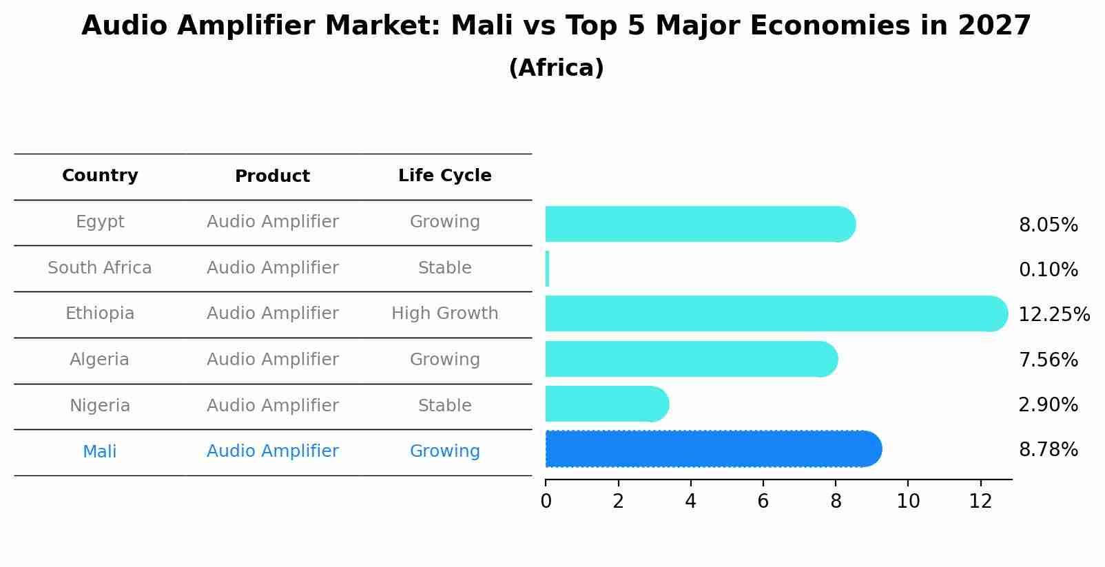 Audio Amplifier Market: Mali vs Top 5 Major Economies in 2027 (Africa)