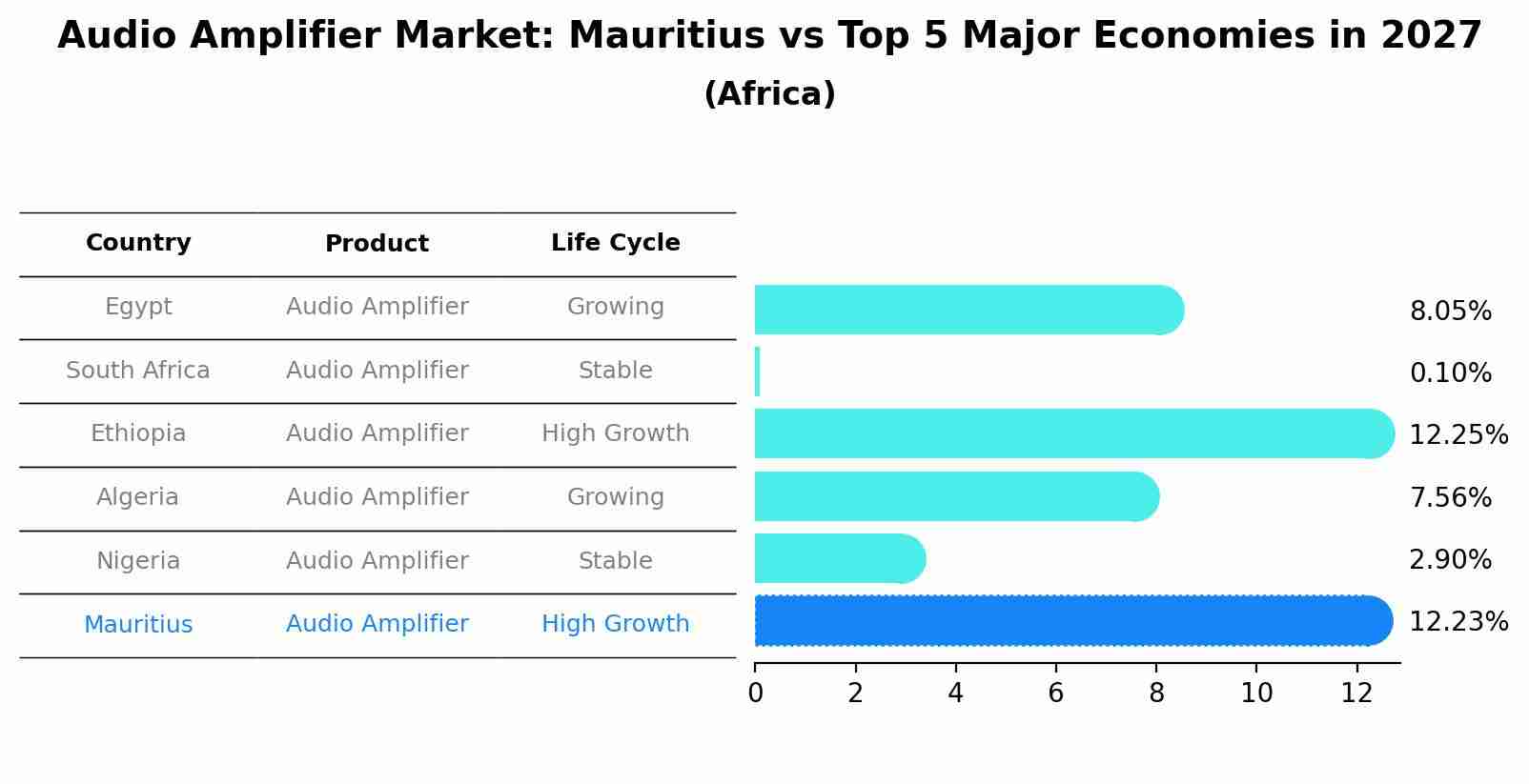 Audio Amplifier Market: Mauritius vs Top 5 Major Economies in 2027 (Africa)