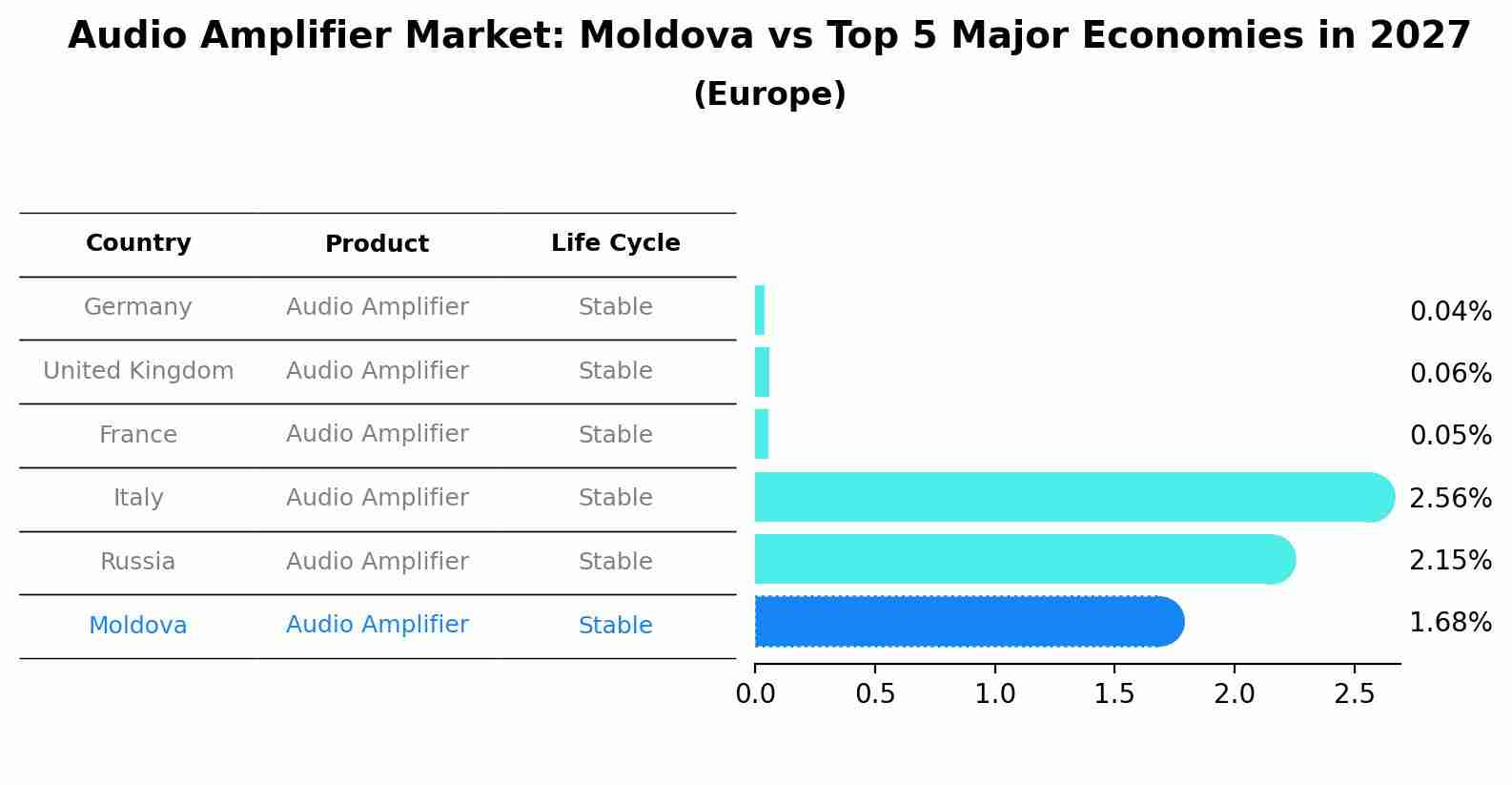 Audio Amplifier Market: Moldova vs Top 5 Major Economies in 2027 (Europe)