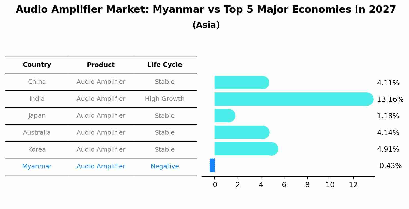 Audio Amplifier Market: Myanmar vs Top 5 Major Economies in 2027 (Asia)