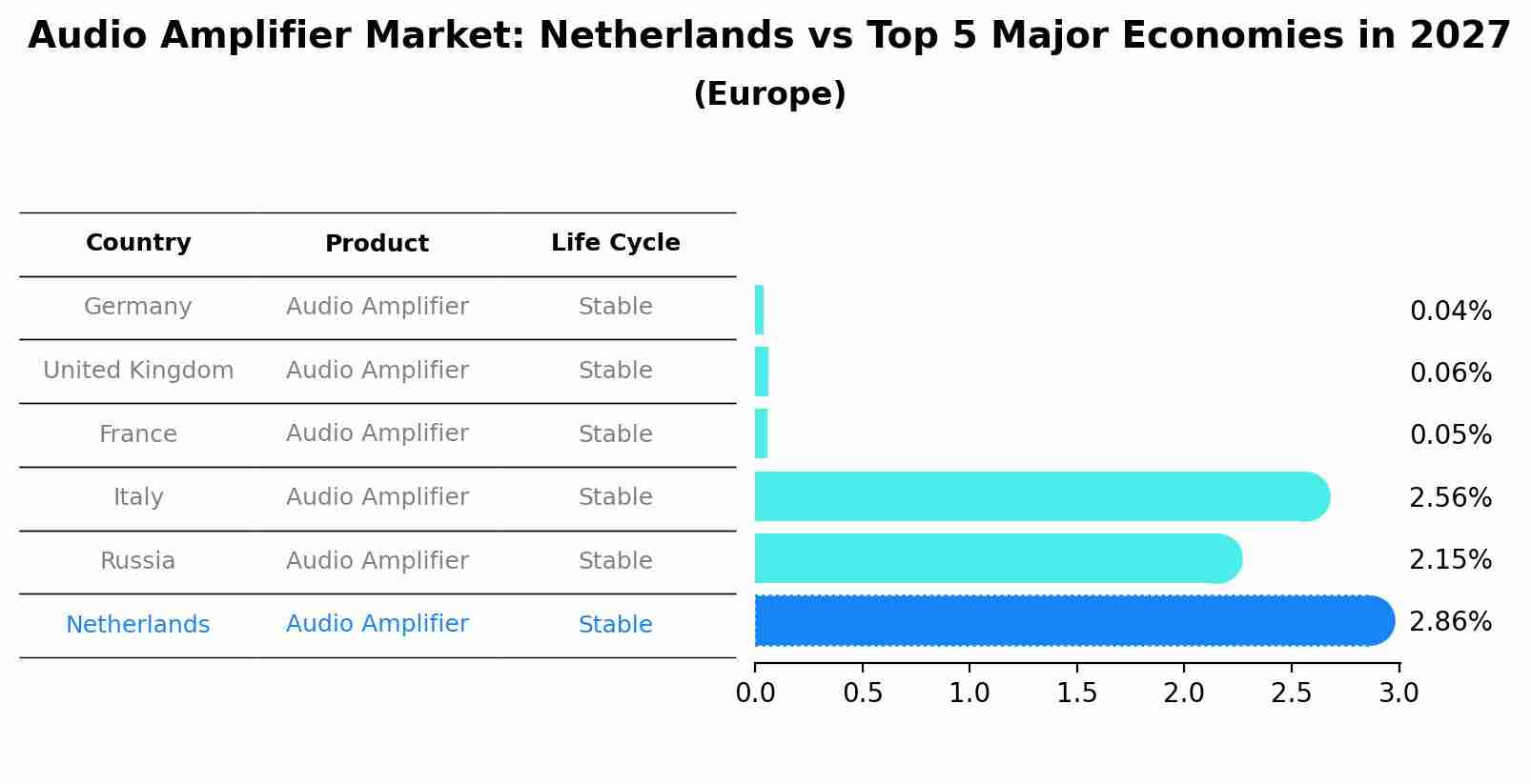 Audio Amplifier Market: Netherlands vs Top 5 Major Economies in 2027 (Europe)