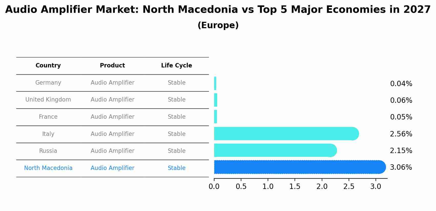 Audio Amplifier Market: North Macedonia vs Top 5 Major Economies in 2027 (Europe)