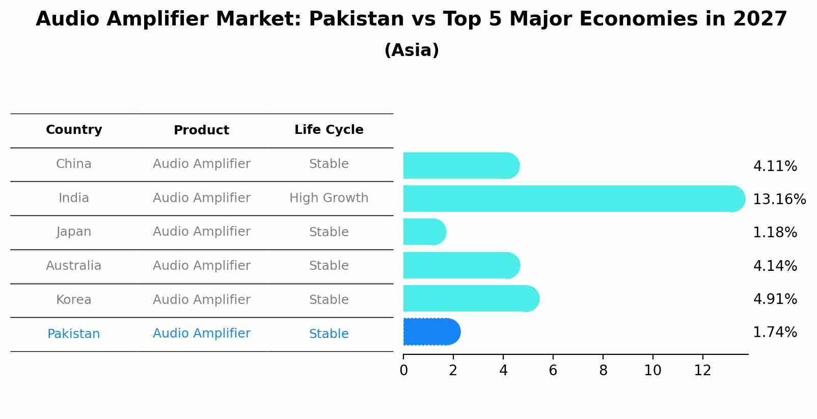 Audio Amplifier Market: Pakistan vs Top 5 Major Economies in 2027 (Asia)